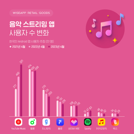 음악 스트리밍 앱 사용자 수 변화. 와이즈앱 제공